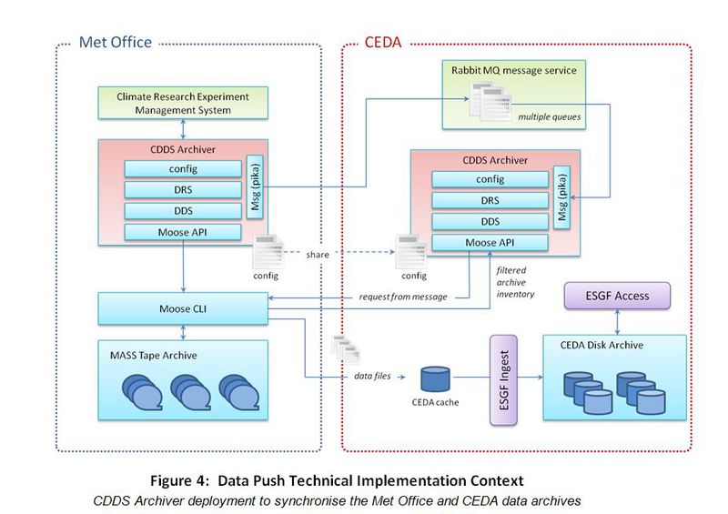 D5.4 Data Push Technical Implementation Context