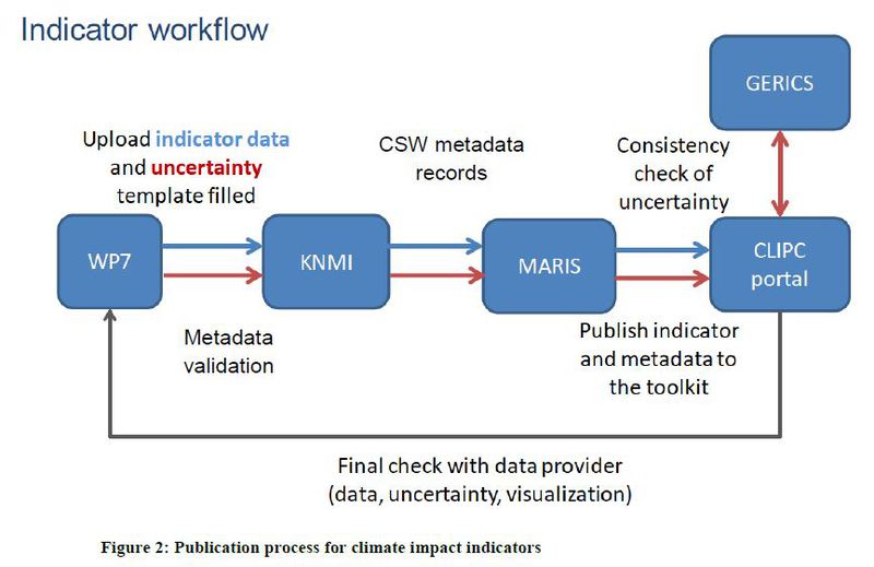 D5.3 Figure 2 Publication Process for Impact Indicators 